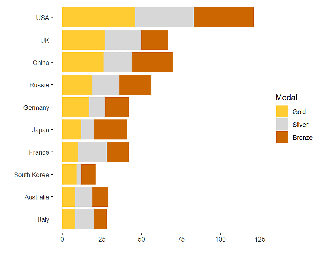 120 years of Olympic Games. Data visualization with R… by Wang