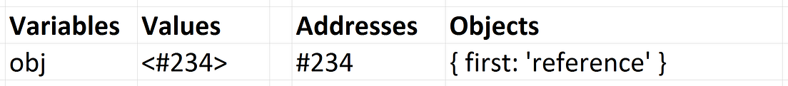 Explaining Value vs. Reference in Javascript | by Arnav Aggarwal ...
