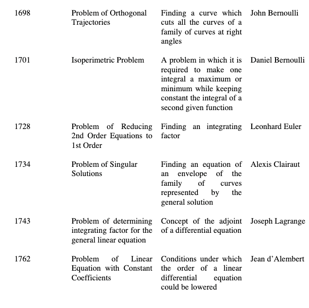 Differential Equations — History & Overview by Jesus Najera Towards