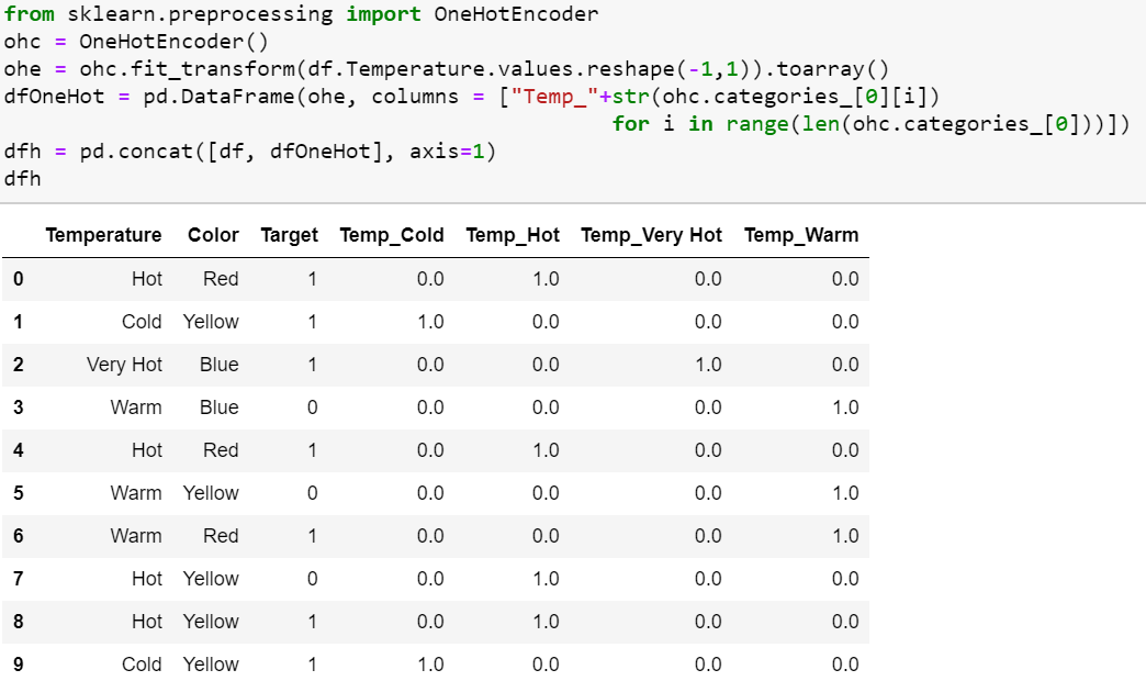 All about Categorical Variable Encoding by Baijayanta Roy Towards