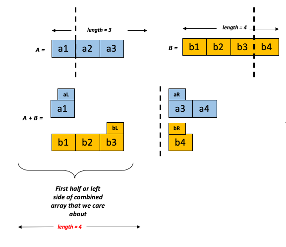 Median of two sorted arrays. We are given two arrays which are… | by ...