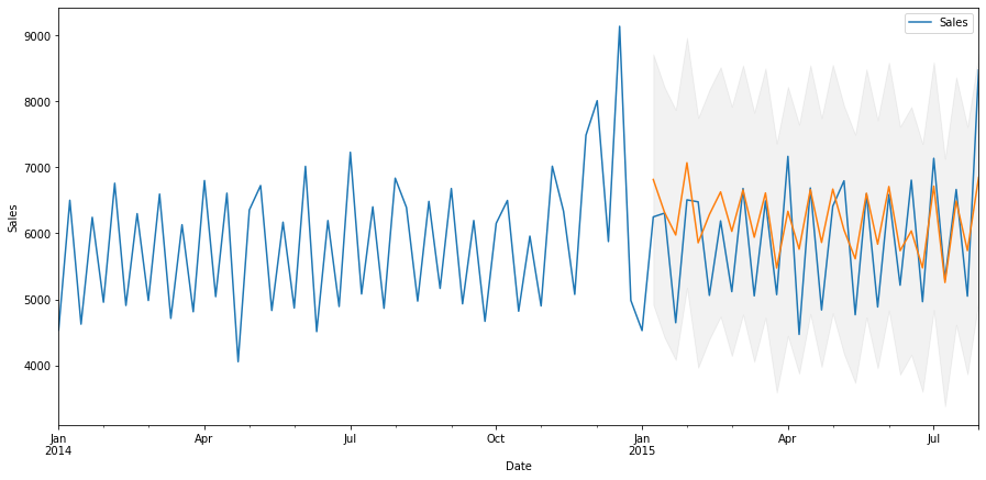 Predicting Sales: Time Series Analysis & Forecasting With Python | By ...