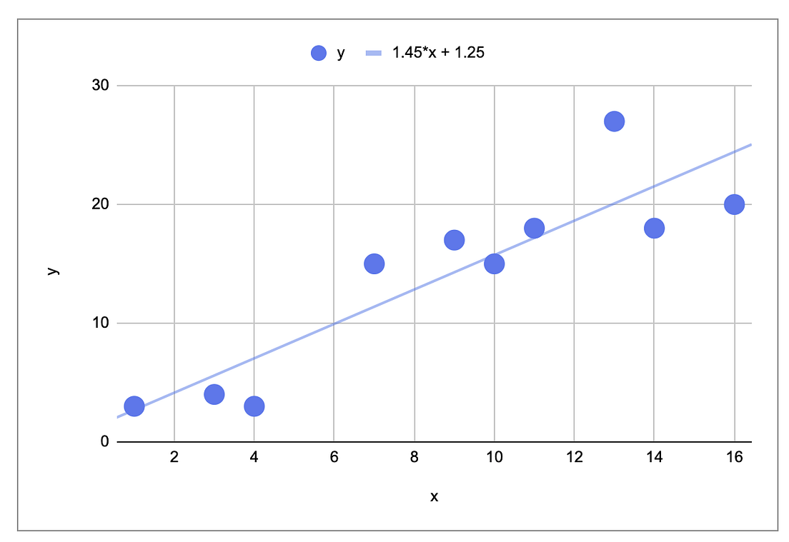 Linear Regression With Gradient Descent in Excel | by Angela Shi ...