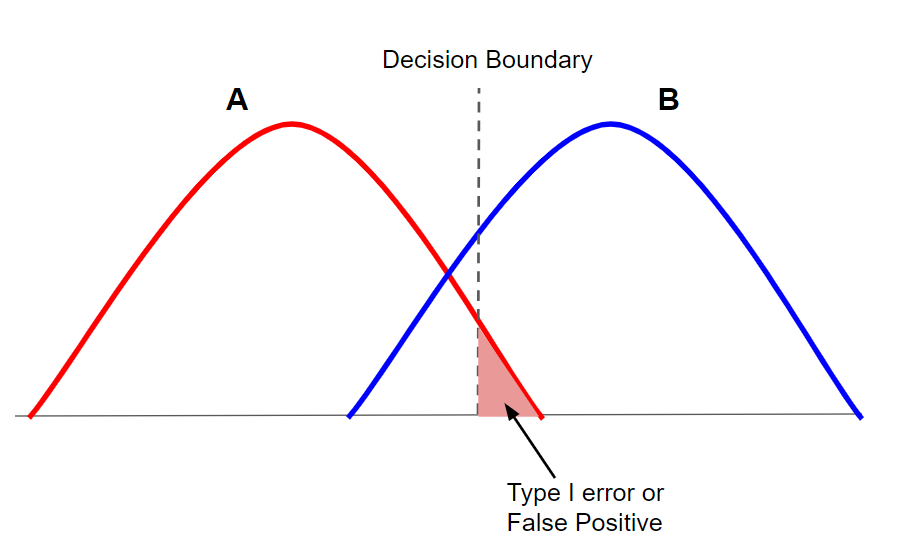 Understanding Alpha, Beta, and Statistical Power by Vivienne