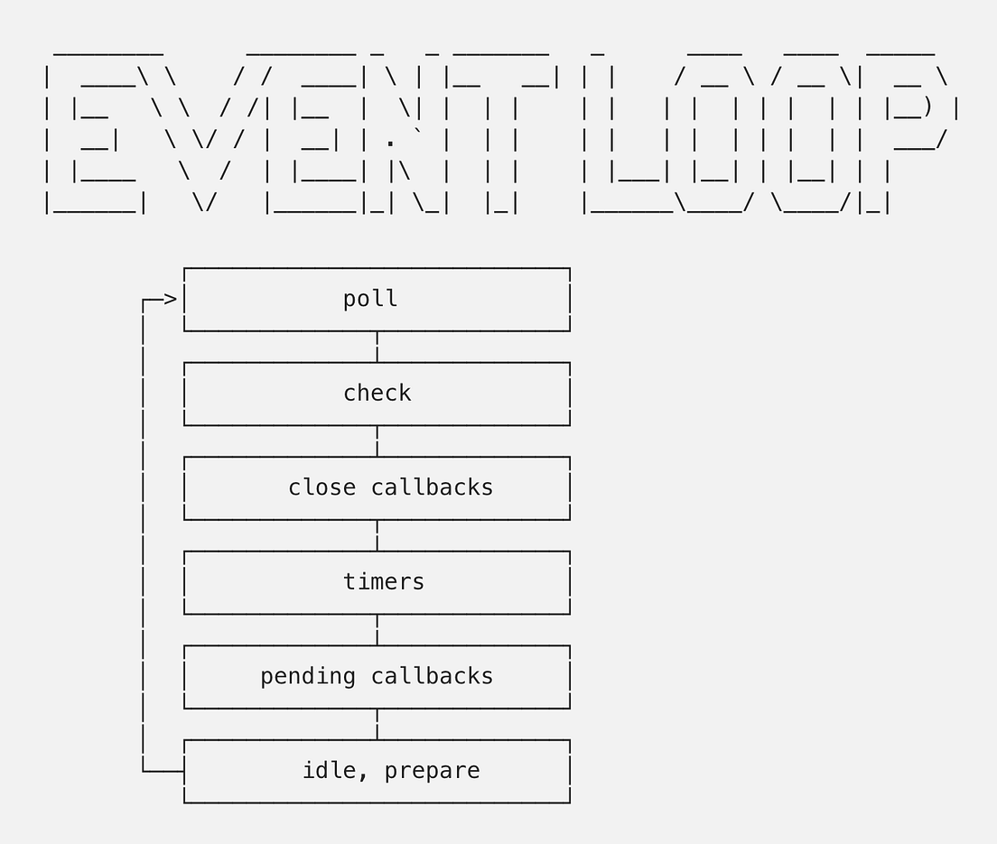 Phases of the Node JS Event Loop. In node js, you must have encountered ...