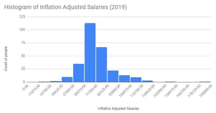 Over 270 Engineers On Reddit Told Us Their Starting Salaries Here Are 