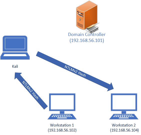 SMB Relay Attack Lab. This blog post is written as I go… by Sonny