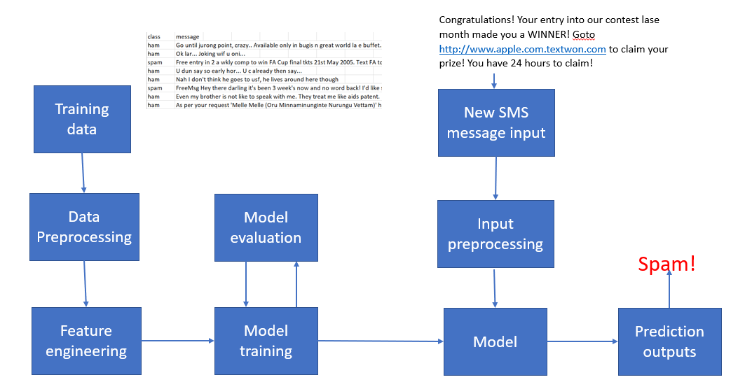 Develop a NLP Model in Python & Deploy It with Flask, Step by Step by