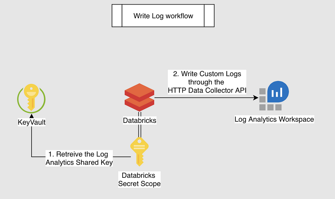 Write Custom Logs on Log Analytics through Databricks on Azure | by ...