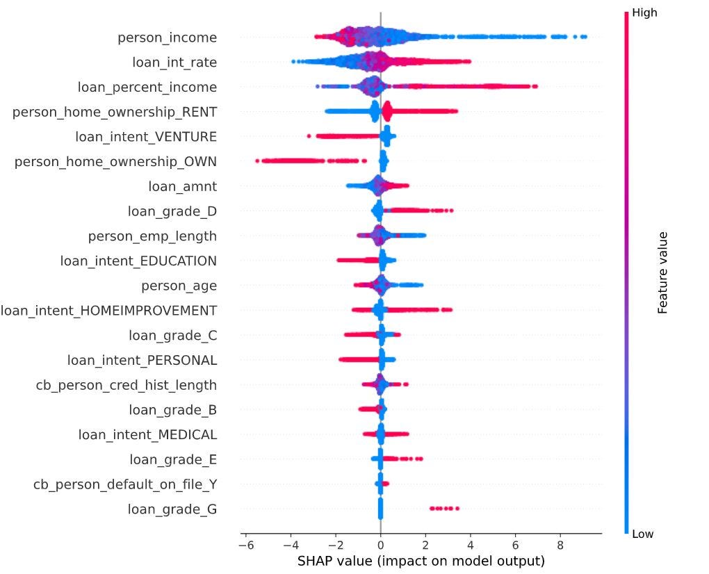 Credit Risk Modelling with Lazy Predict and SHAP | by Jiro Ishida | Medium