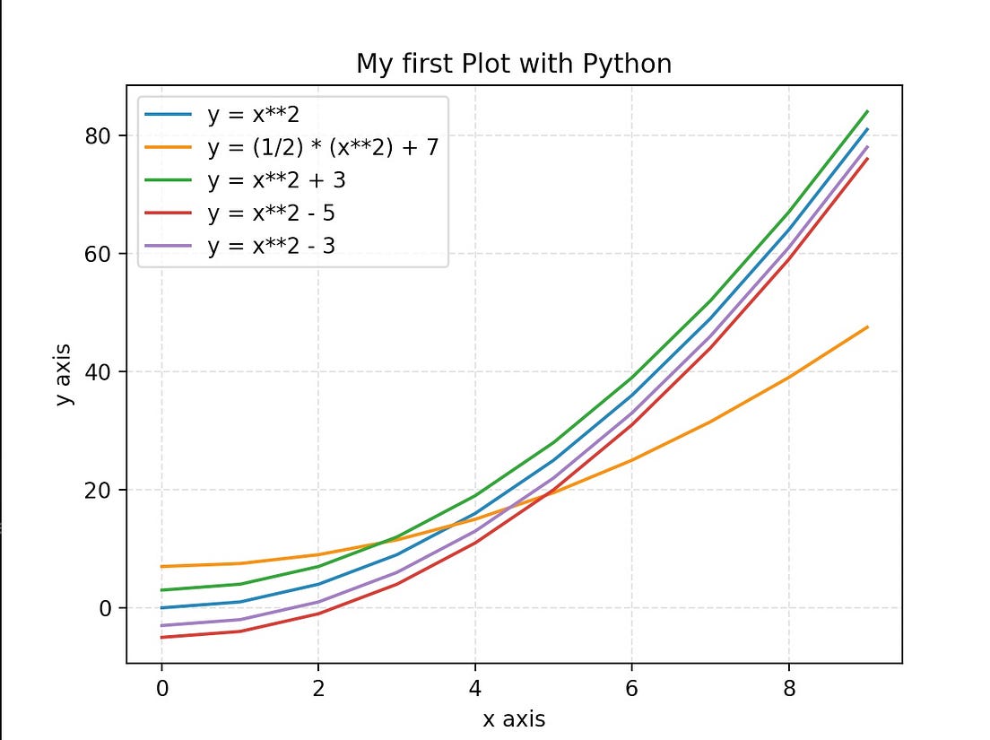 Plotting Equations with Python. This article is going to cover plotting ...