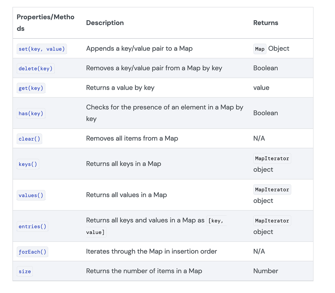 Understanding JavaScript Maps and Sets | by Amir Mustafa | Geek Culture ...