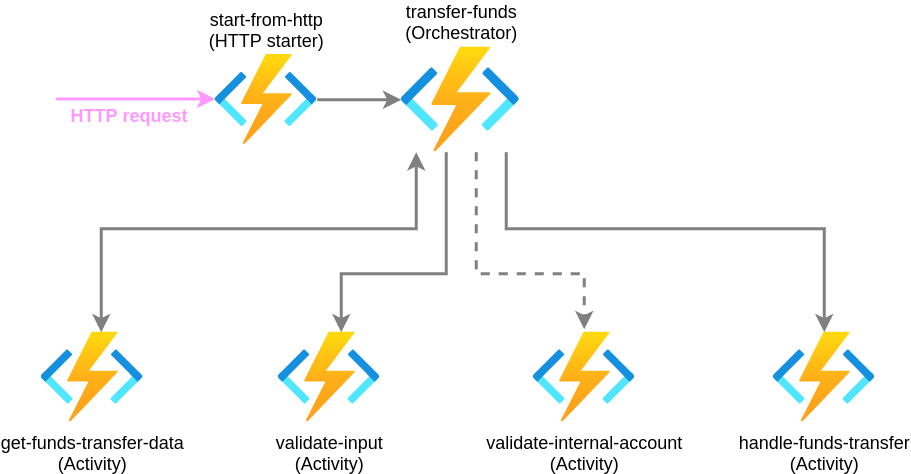How To Chain Azure Functions And Leverage Durable Functions To By 