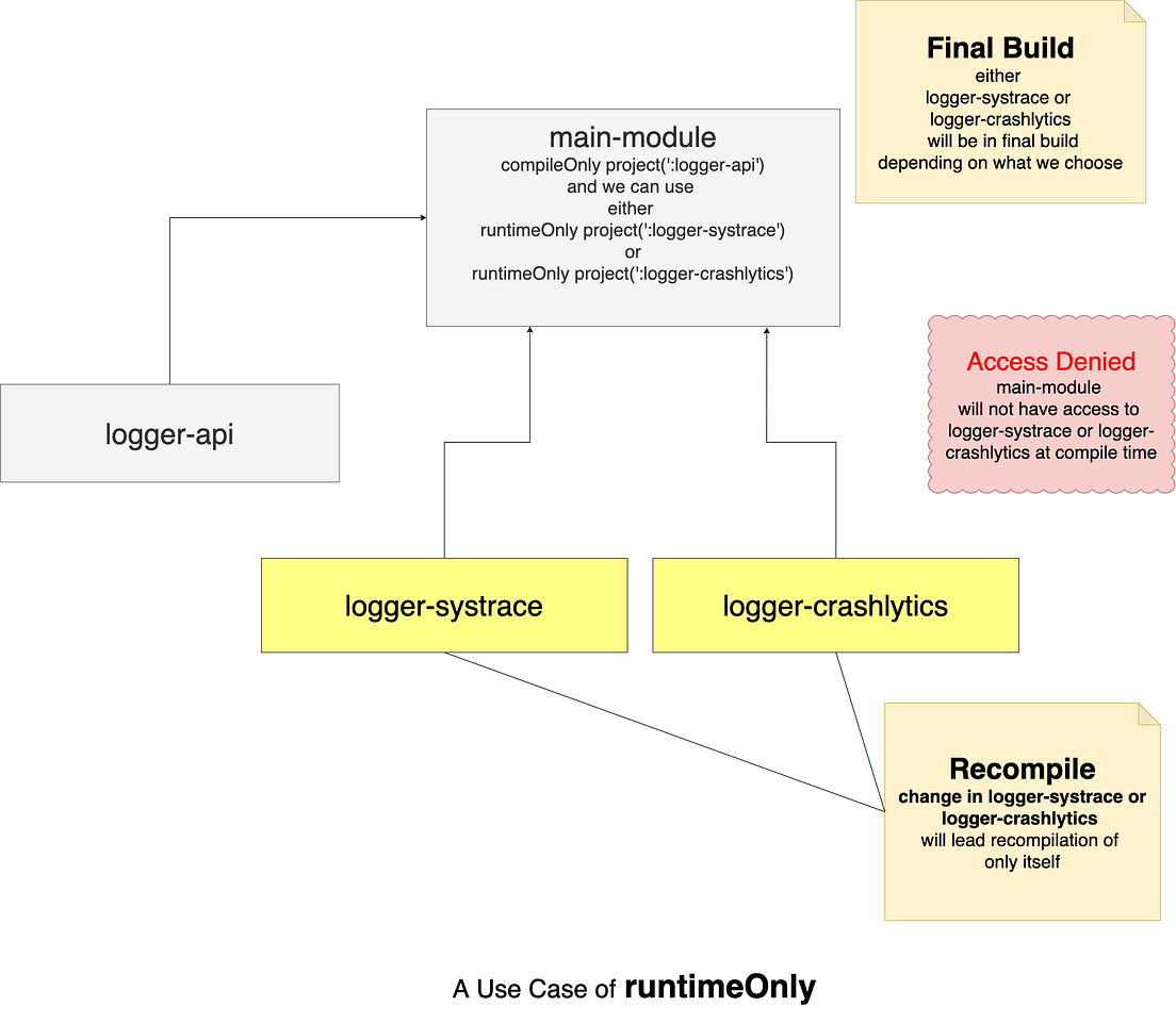 How Gradle Dependency Configurations Work Underhood by Gauraw Negi