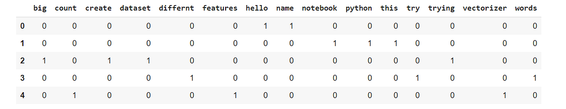 Basics of CountVectorizer | by Pratyaksh Jain | Towards Data Science