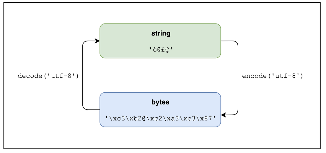 Strings, Unicode, and Bytes in Python 3: Everything You Always Wanted ...