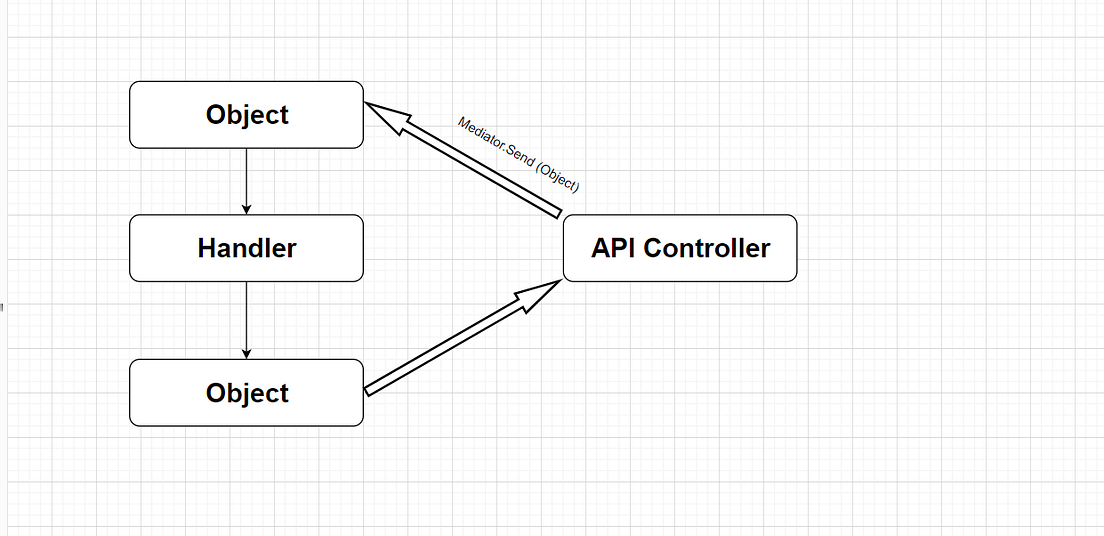 .net core clean architecture, Mediator Pattern | Medium