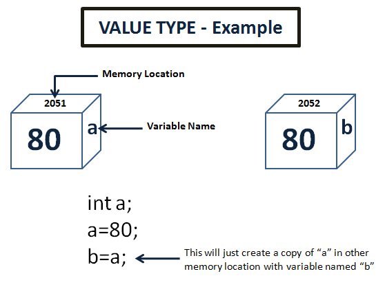 Value type. Value types in c#. Value type. Reference type. Reference type js.