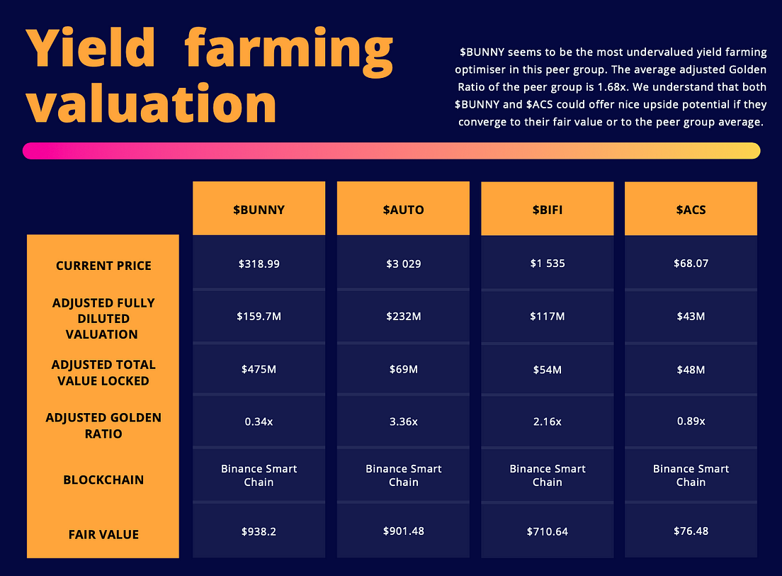 Are yield farming tokens really undervalued? | by ...