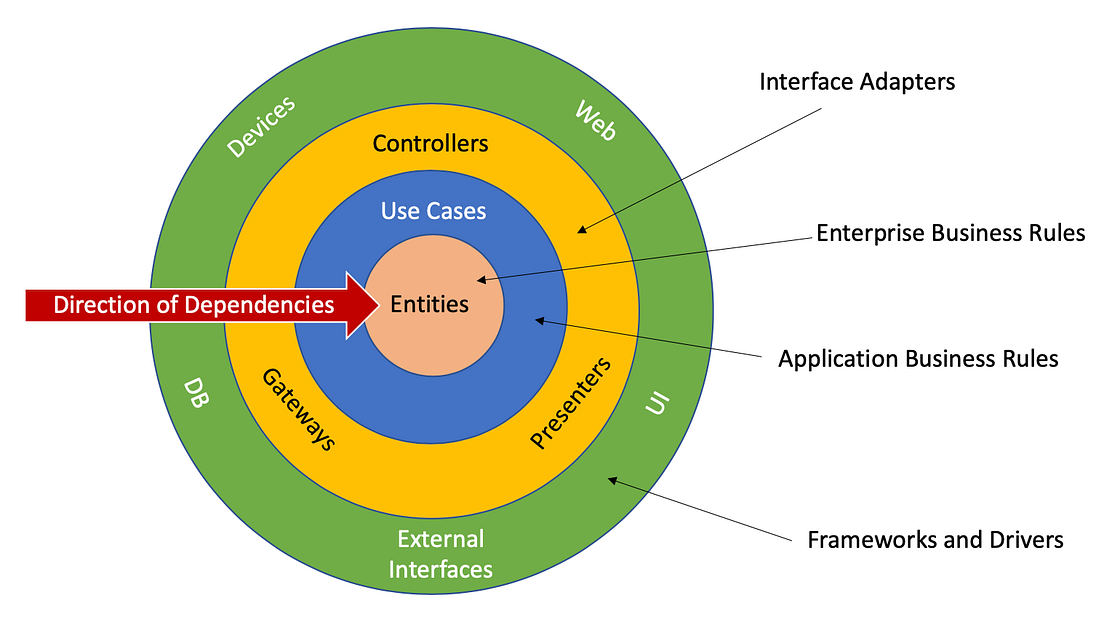 Mobile Clean Architecture — Part one — Clean Architecture Fundamentals by Phillip Johnson Medium
