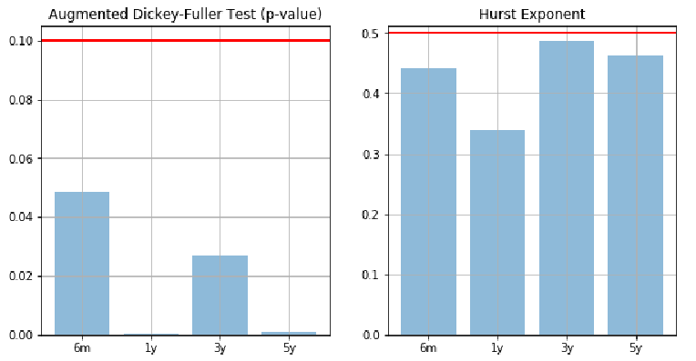 Trend follower or mean reverting a statistical approach