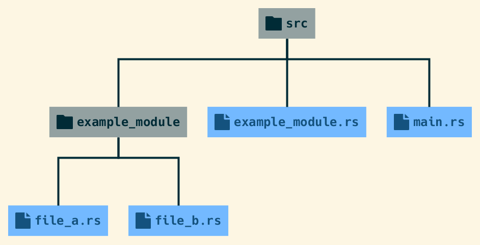 Explaining Rust’s Modules. Answering once and for all, “Where… | by ...