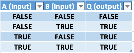 Logic Gates. A Brief Explanation for Boolean Logic | by Jon Trauntvein ...