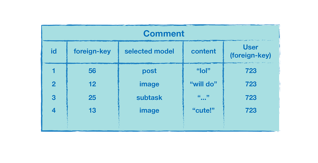 An Introduction to Polymorphic Associations in Rails by Lydia Gregory