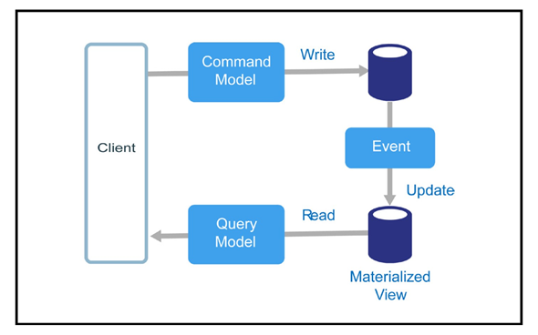 CQRS And Event Sourcing In Event Driven Architecture Of Ordering Microservices By Mehmet 