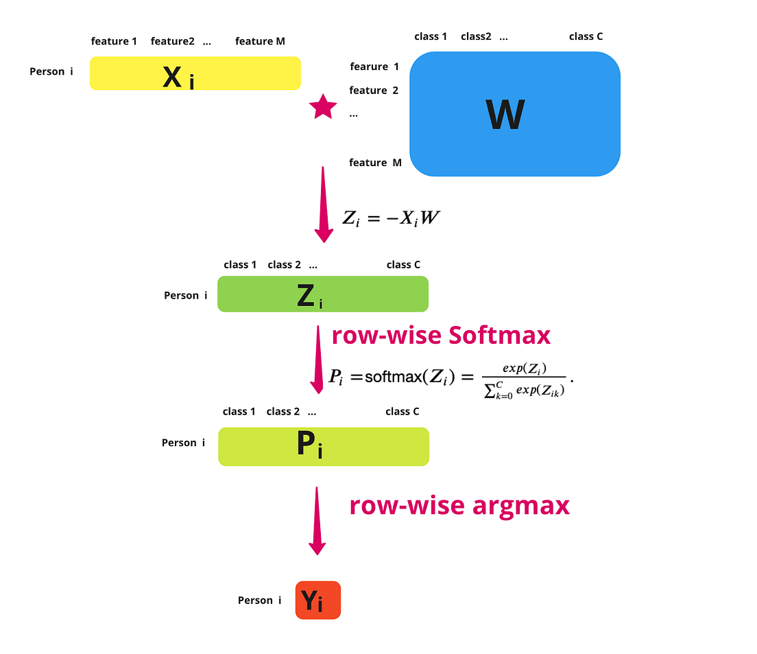 Multiclass logistic regression from scratch | by Sophia Yang | Towards ...