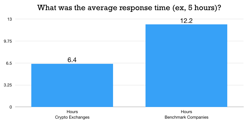Measuring Baseline CCX (Crypto Customer Experience) by