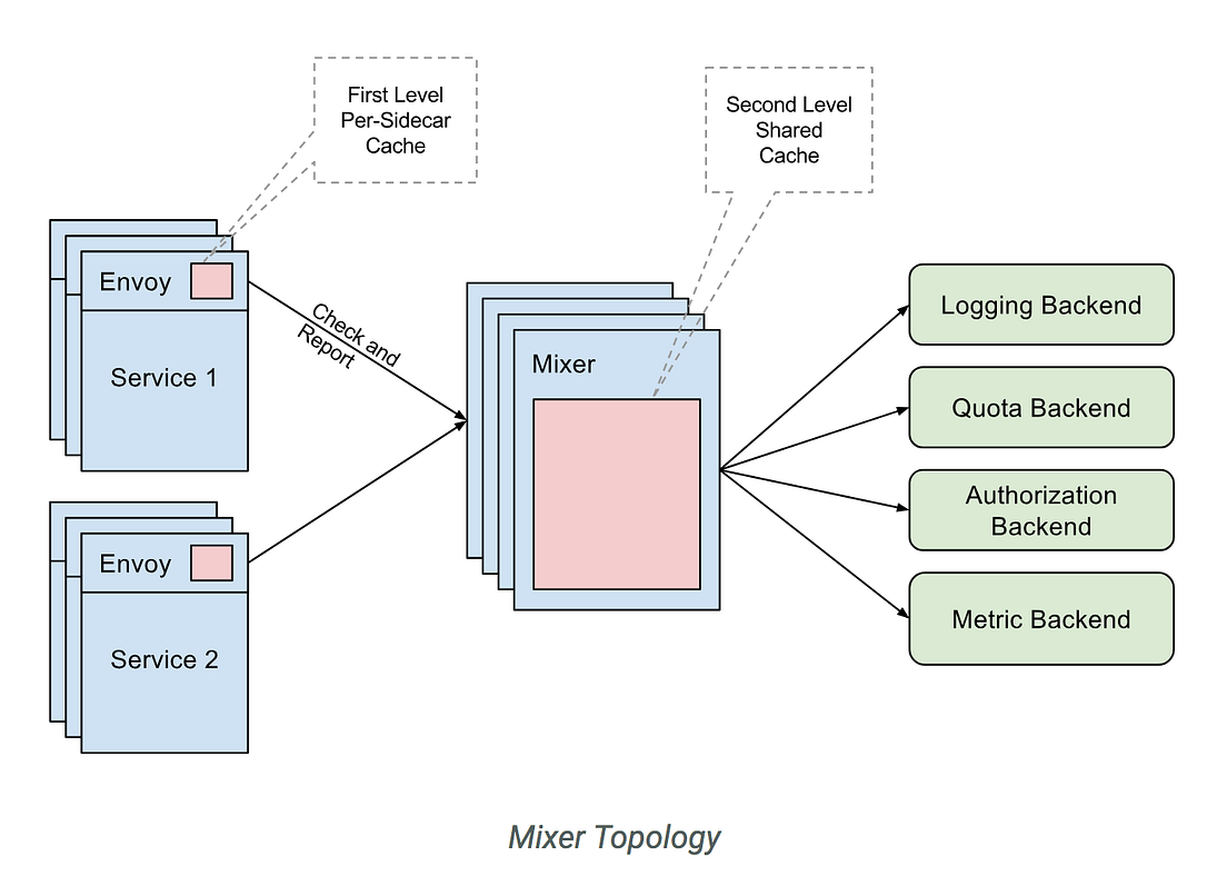 Running Istio on kubernetes in production. Part I. | by Alexander ...