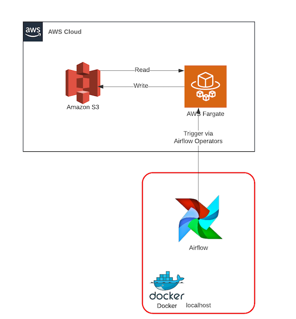 Building an ETL pipeline with Airflow and ECS by Daniel Da Costa