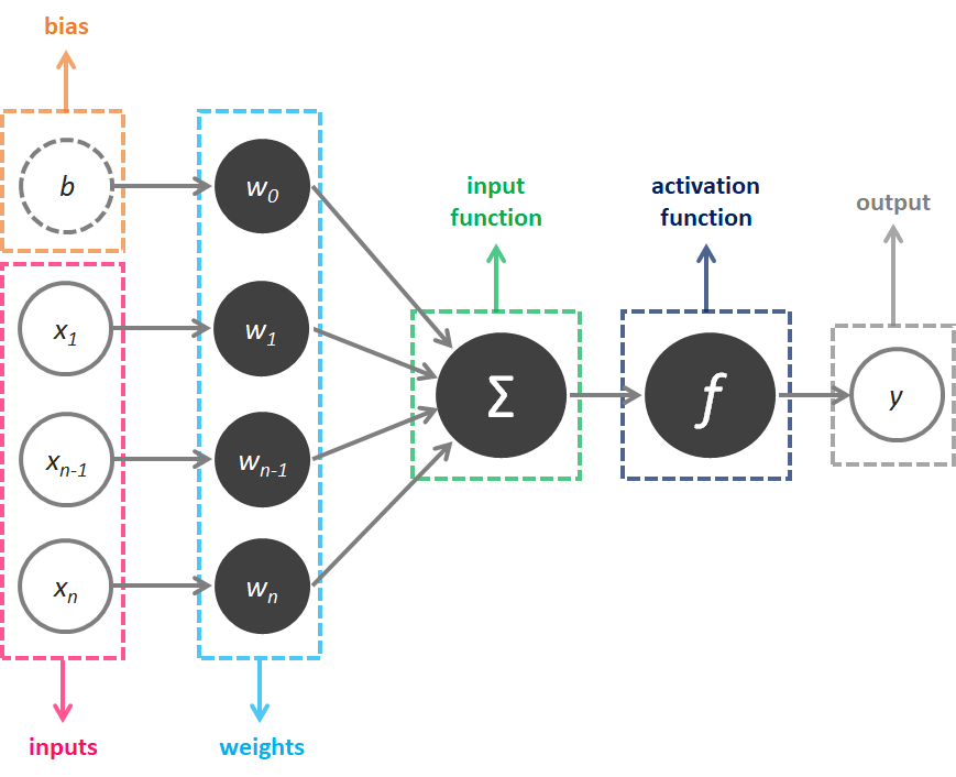 Your guide to Perceptrons. The building blocks of Deep Learning | by ...