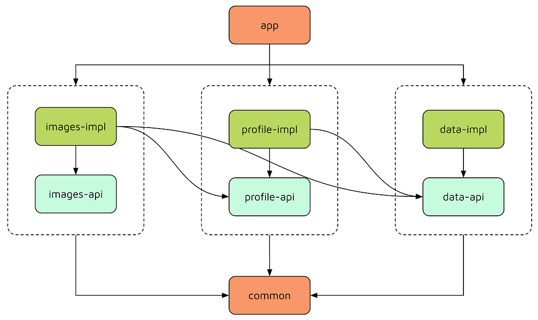 Navigating Through Multi-module Jetpack Compose Applications - Droidcon