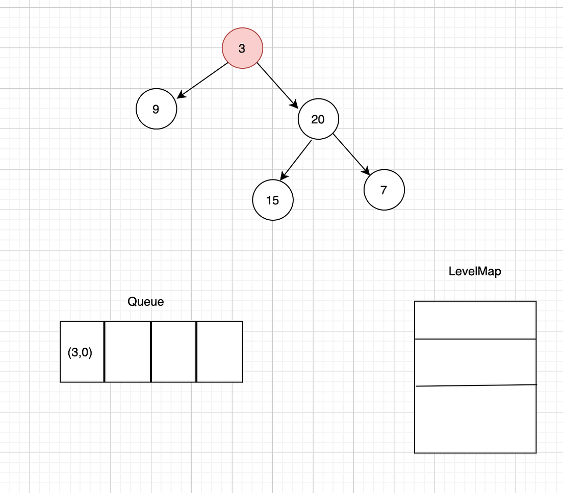 JavaScript Coding Problem Binary Tree Level Order Traversal by Kavit
