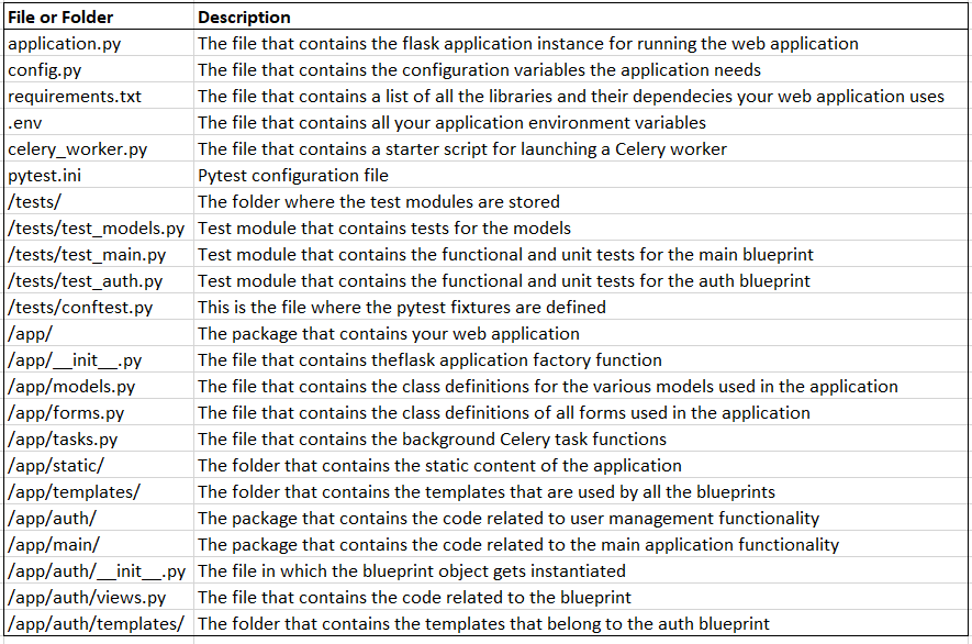 How to set up a productiongrade flask application using Application