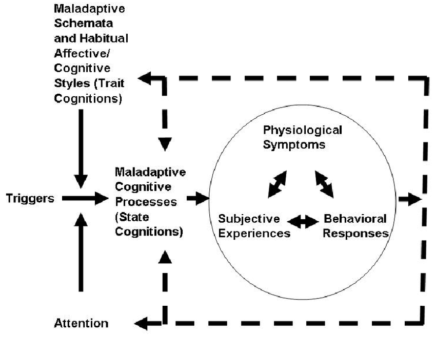 The Cognitive Model of Psychopathology Characteristic