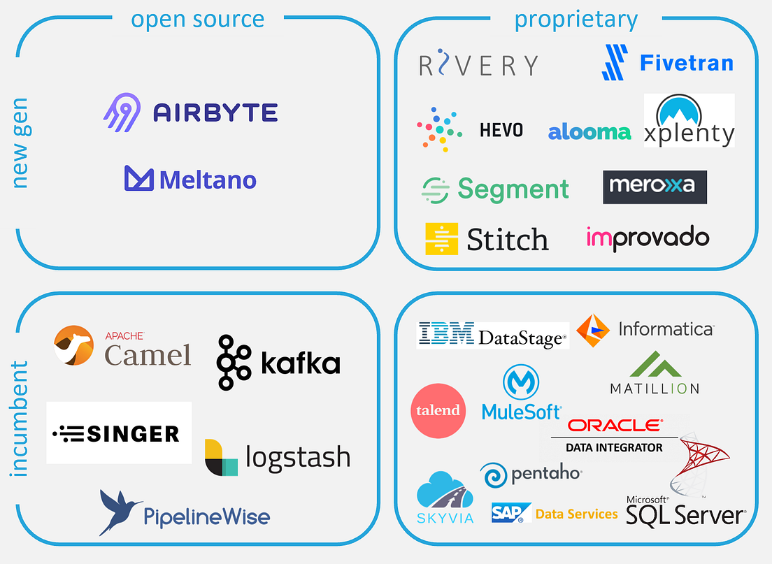 ETL / ELT Market Teardown in 2021 by Monica Mishra Primary Venture
