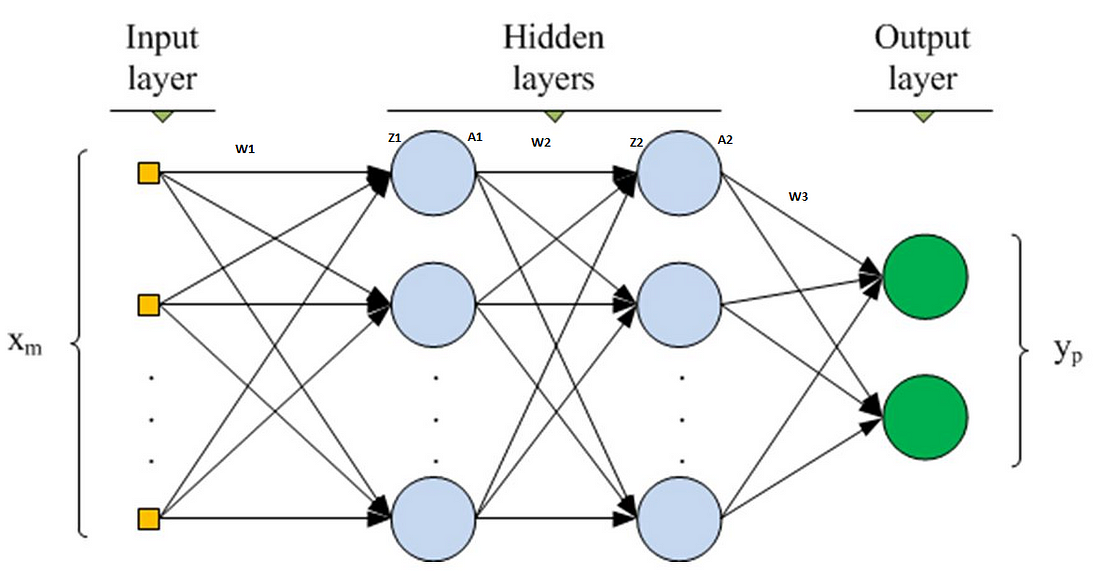 Deep Neural Network For Classification From Scratch Using Python By