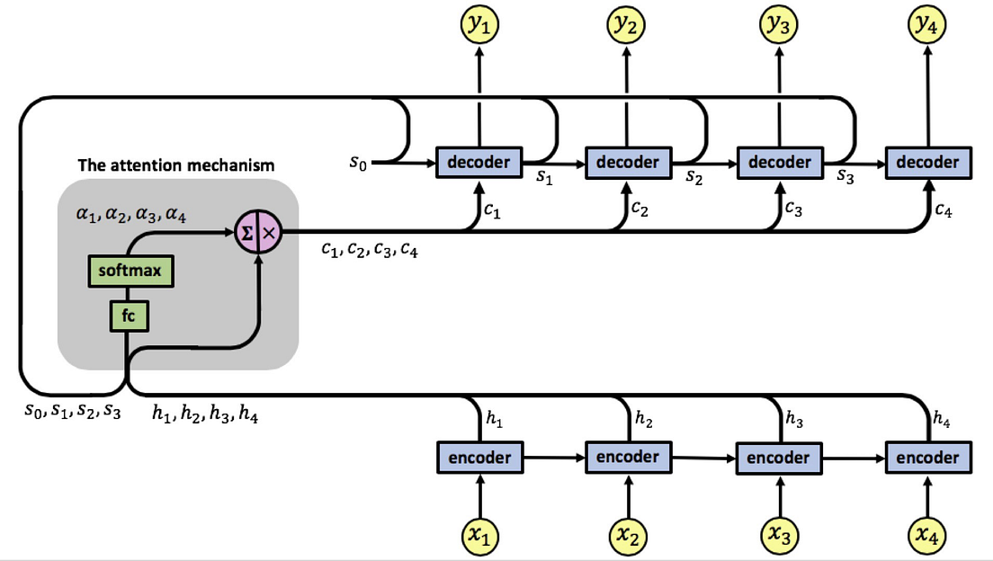 A simple overview of RNN, LSTM and Attention Mechanism | by Manu ...