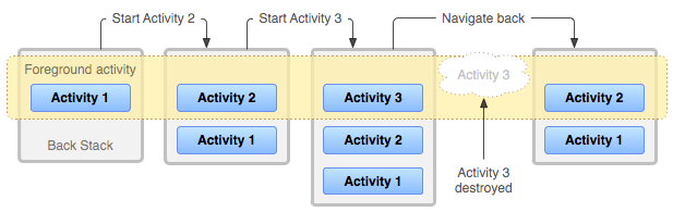 launchMode attributes