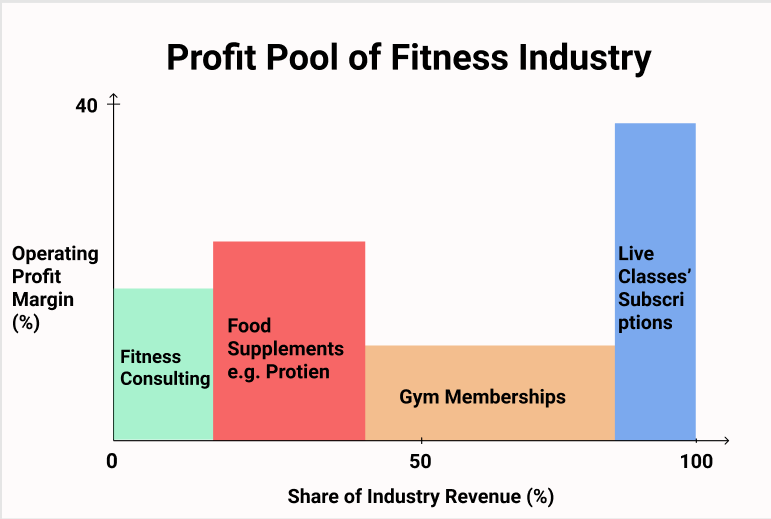 Profit Pools An Industry Level Strategic Framework! by Aniket