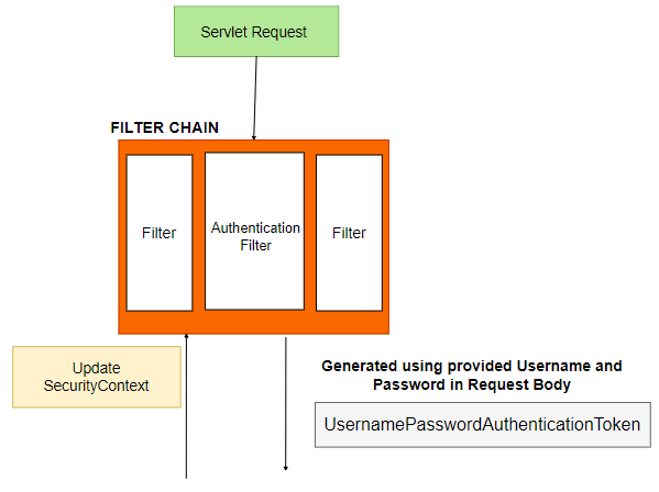Spring Security Authentication Process | Geek Culture