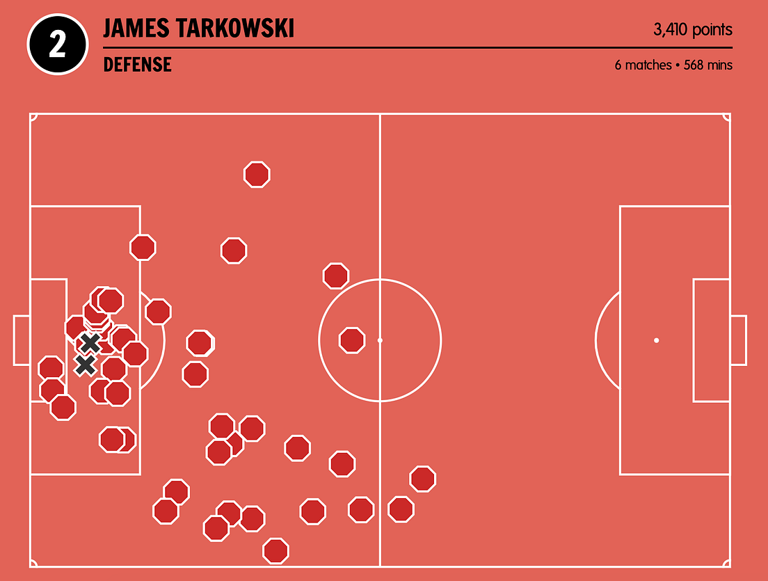 Evaluating actions in football using machine learning by David