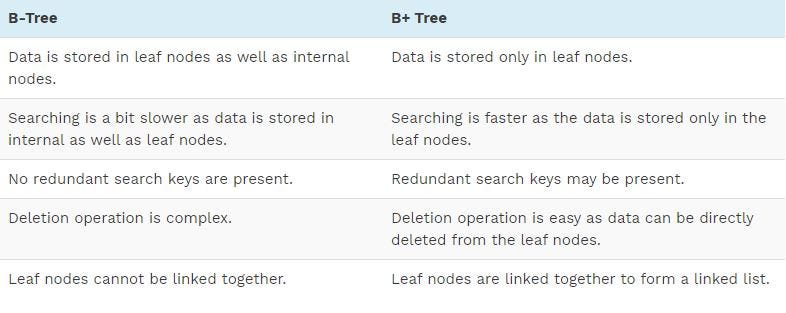 B Tree And B+ Tree. In This Article We Will Try To… | By Sudiksha ...