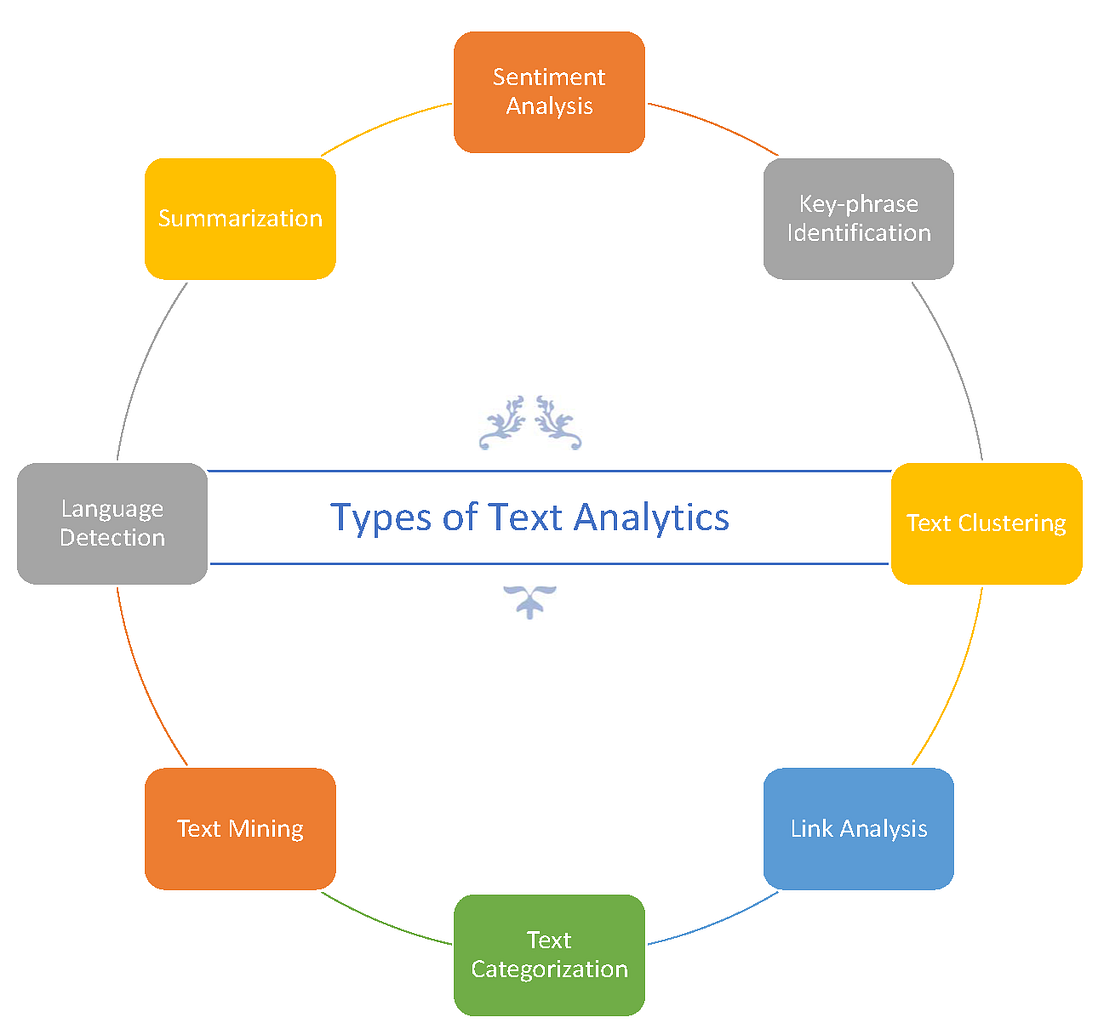 Text Analytics in Microsoft Azure and Power BI | by Kumail Raza | Medium