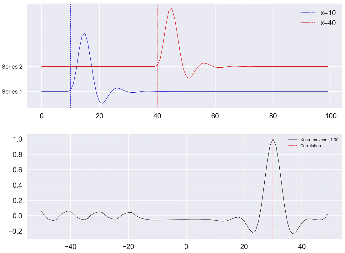 The Easy Way to Compute and Visualize the Time & Frequency Correlation ...
