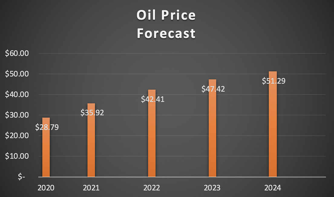 Can We Use Machine Learning To Forecast Oil Prices During The 2020 Collapse? by Noah Mukhtar