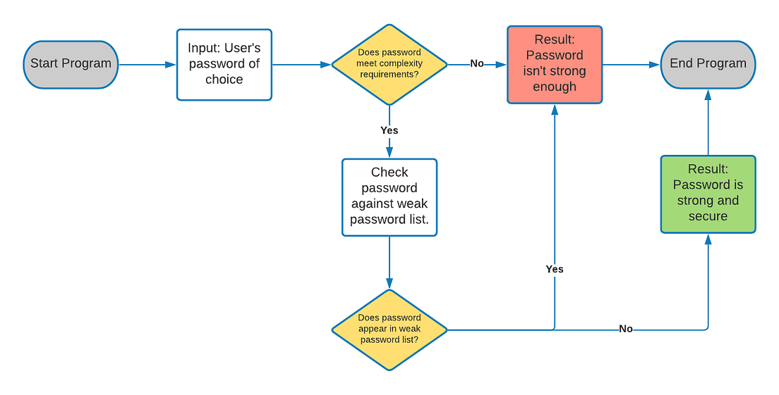 Strong Password Detection With Python | by Katlyn Gallo | Dark Roast ...